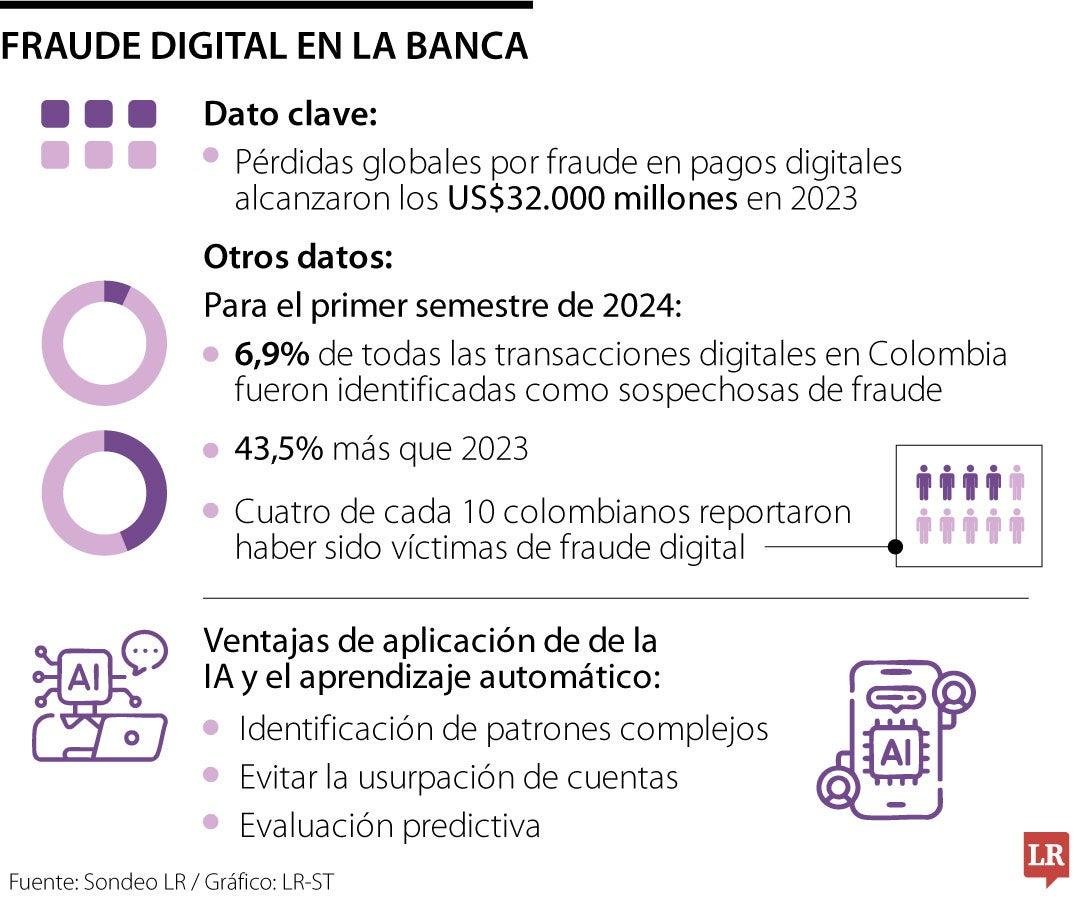 Identificación de señales de⁢ fraude en ‍transacciones digitales